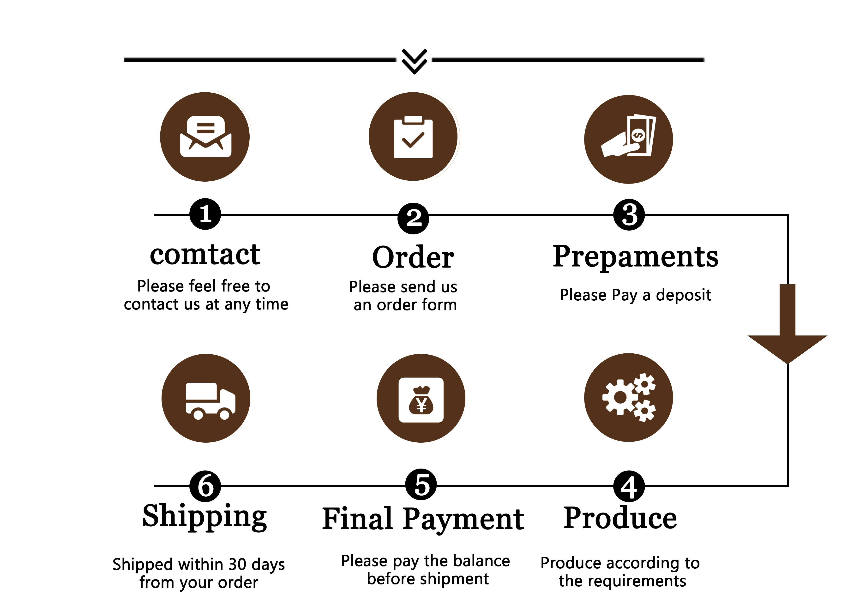 Order Flowchart