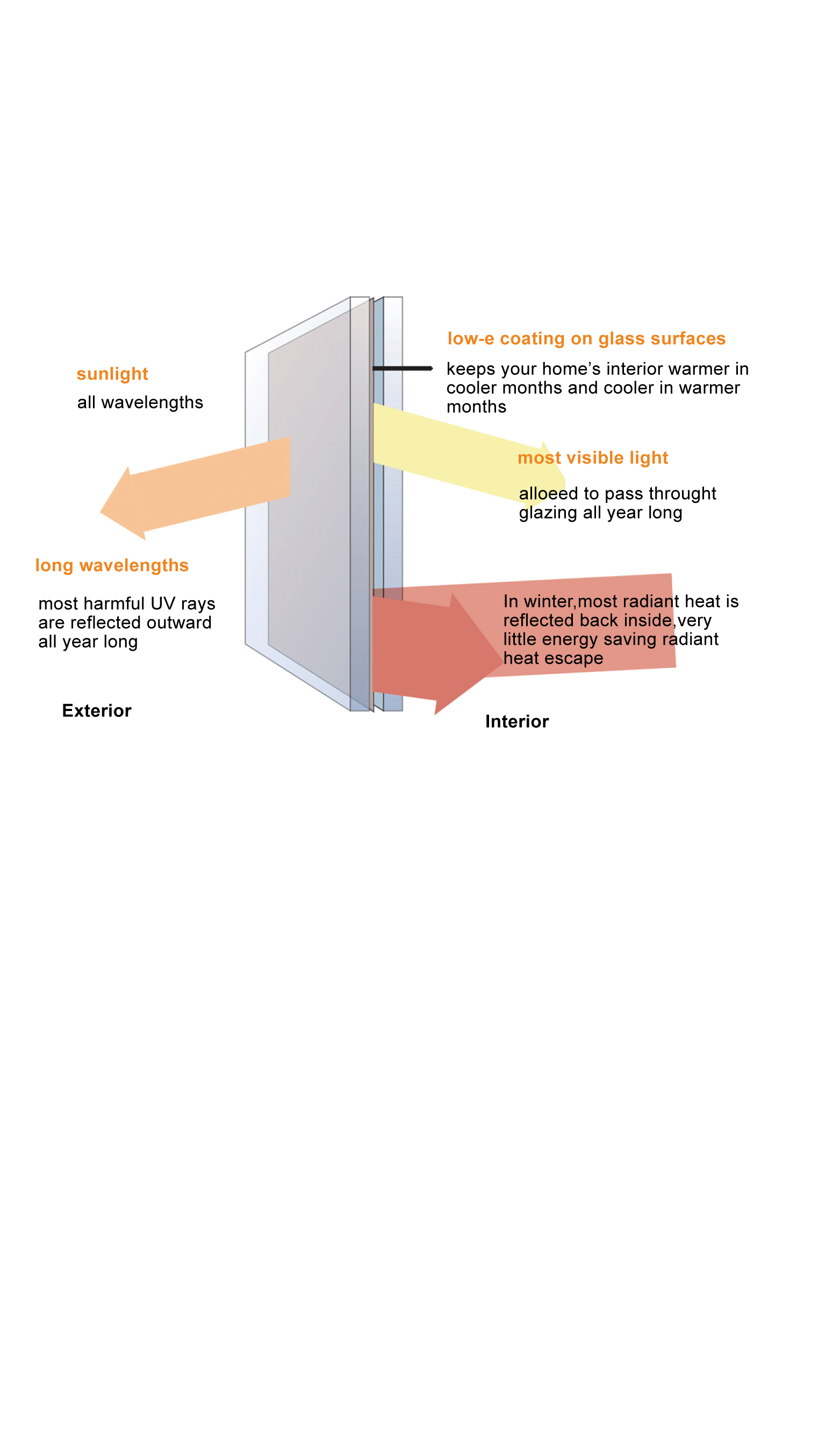 Energy Savings Chart